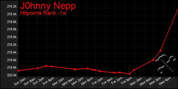 Last 7 Days Graph of J0hnny Nepp