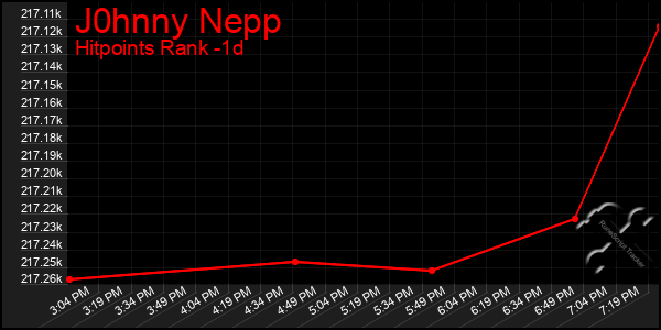 Last 24 Hours Graph of J0hnny Nepp