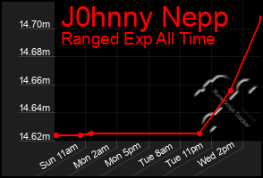 Total Graph of J0hnny Nepp