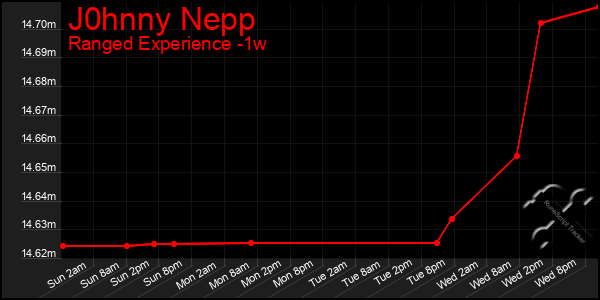 Last 7 Days Graph of J0hnny Nepp