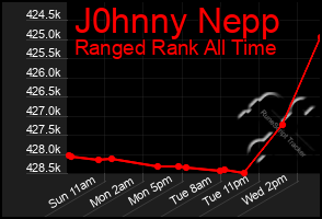Total Graph of J0hnny Nepp