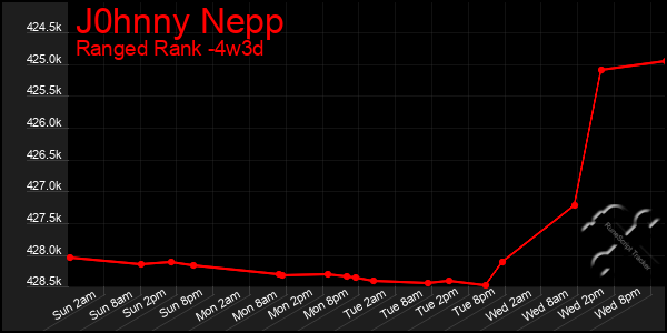 Last 31 Days Graph of J0hnny Nepp