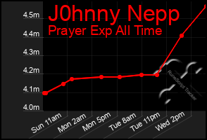 Total Graph of J0hnny Nepp