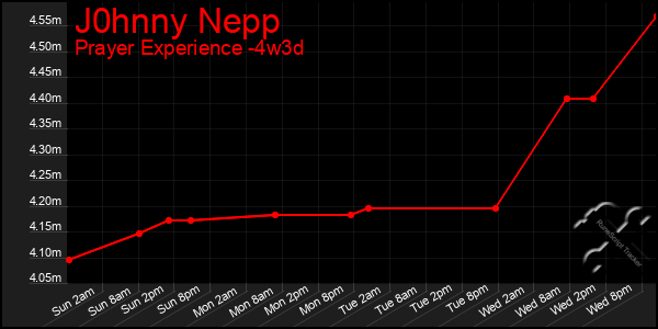 Last 31 Days Graph of J0hnny Nepp