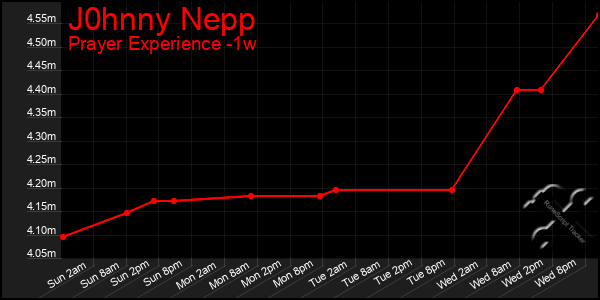 Last 7 Days Graph of J0hnny Nepp