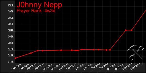 Last 31 Days Graph of J0hnny Nepp