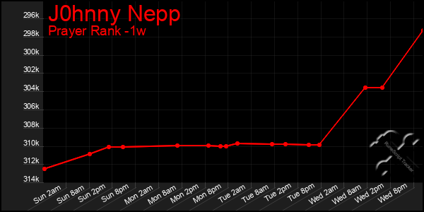Last 7 Days Graph of J0hnny Nepp