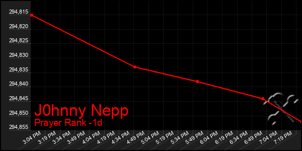 Last 24 Hours Graph of J0hnny Nepp