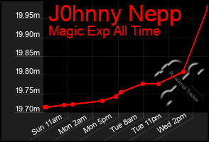 Total Graph of J0hnny Nepp