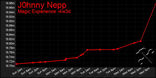 Last 31 Days Graph of J0hnny Nepp