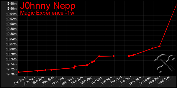 Last 7 Days Graph of J0hnny Nepp