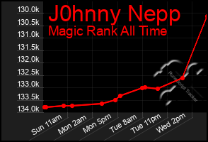 Total Graph of J0hnny Nepp