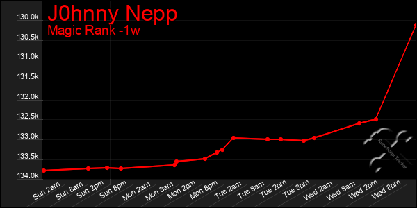 Last 7 Days Graph of J0hnny Nepp
