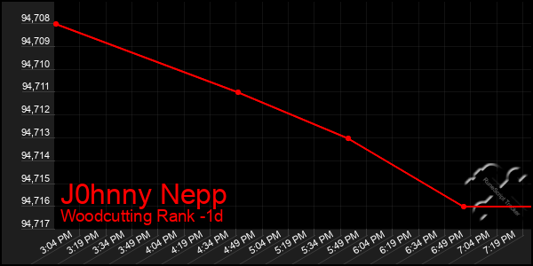 Last 24 Hours Graph of J0hnny Nepp