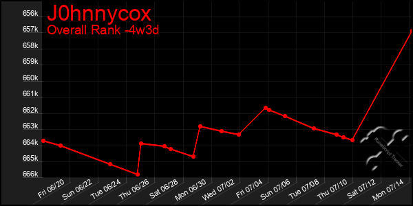Last 31 Days Graph of J0hnnycox