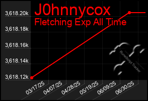 Total Graph of J0hnnycox