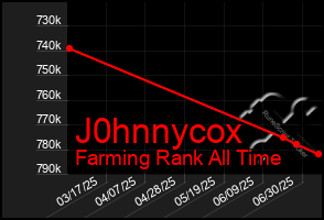 Total Graph of J0hnnycox