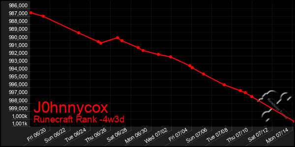 Last 31 Days Graph of J0hnnycox