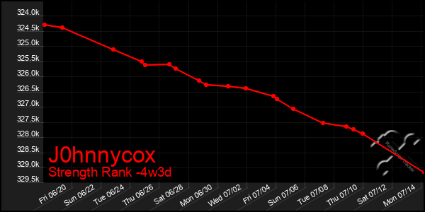 Last 31 Days Graph of J0hnnycox