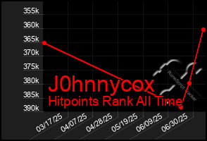 Total Graph of J0hnnycox