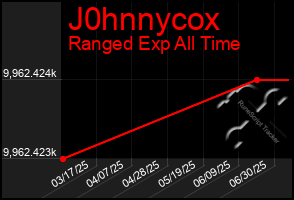Total Graph of J0hnnycox