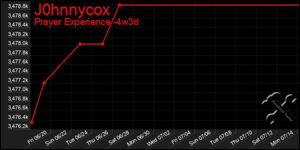 Last 31 Days Graph of J0hnnycox