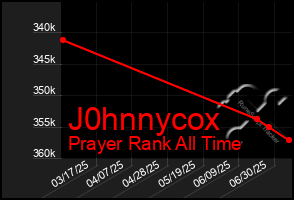 Total Graph of J0hnnycox