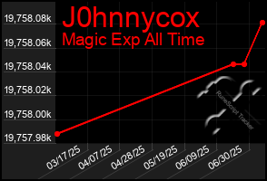 Total Graph of J0hnnycox