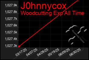 Total Graph of J0hnnycox