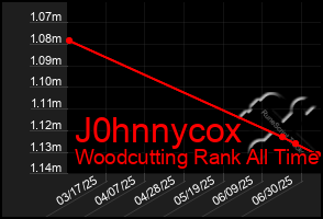 Total Graph of J0hnnycox