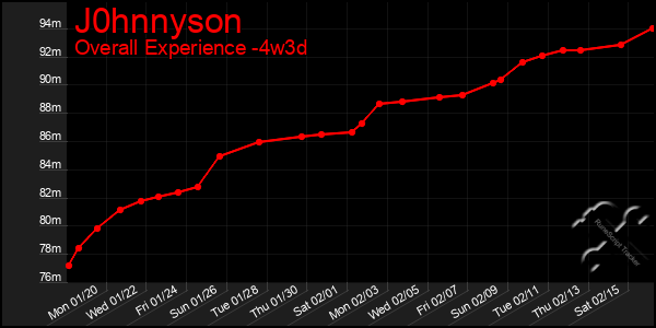 Last 31 Days Graph of J0hnnyson