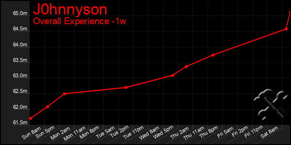 Last 7 Days Graph of J0hnnyson