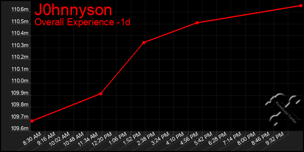 Last 24 Hours Graph of J0hnnyson