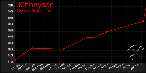 Last 7 Days Graph of J0hnnyson