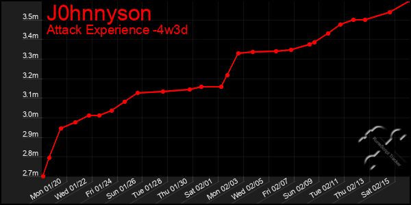 Last 31 Days Graph of J0hnnyson