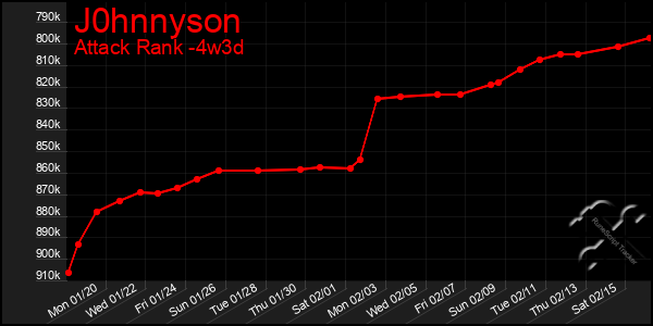 Last 31 Days Graph of J0hnnyson