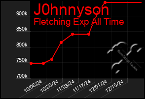 Total Graph of J0hnnyson