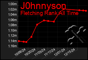 Total Graph of J0hnnyson