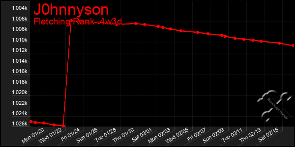 Last 31 Days Graph of J0hnnyson