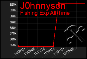 Total Graph of J0hnnyson