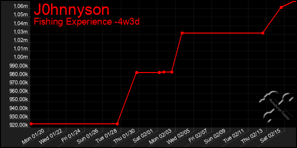 Last 31 Days Graph of J0hnnyson