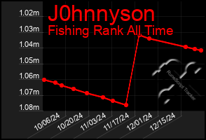 Total Graph of J0hnnyson