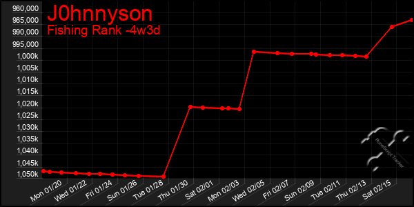 Last 31 Days Graph of J0hnnyson