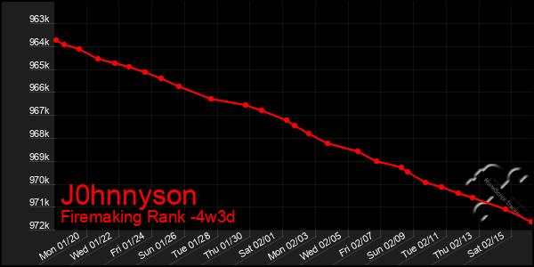 Last 31 Days Graph of J0hnnyson