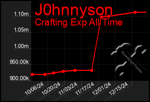 Total Graph of J0hnnyson