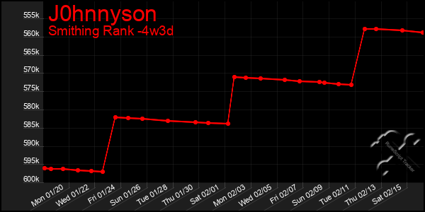 Last 31 Days Graph of J0hnnyson