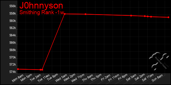 Last 7 Days Graph of J0hnnyson