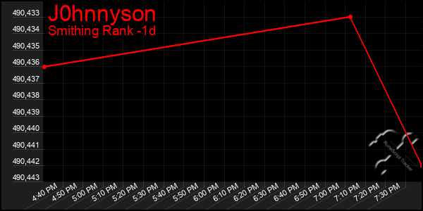 Last 24 Hours Graph of J0hnnyson