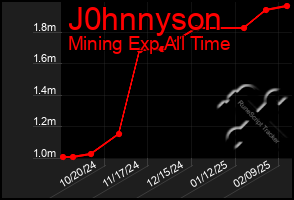 Total Graph of J0hnnyson