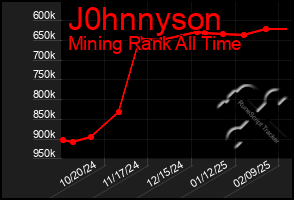 Total Graph of J0hnnyson